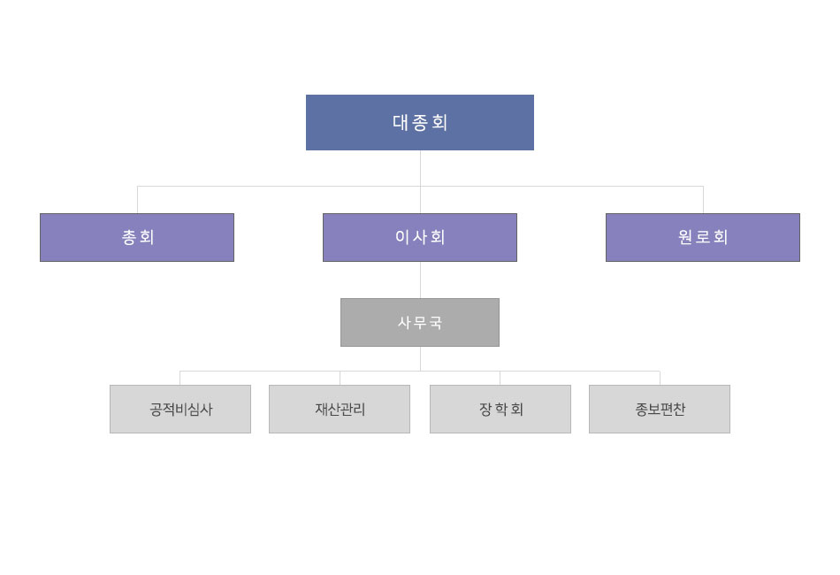 조직도